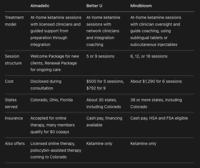 A comparison chart of Almadelic, Better U, and Mindbloom.